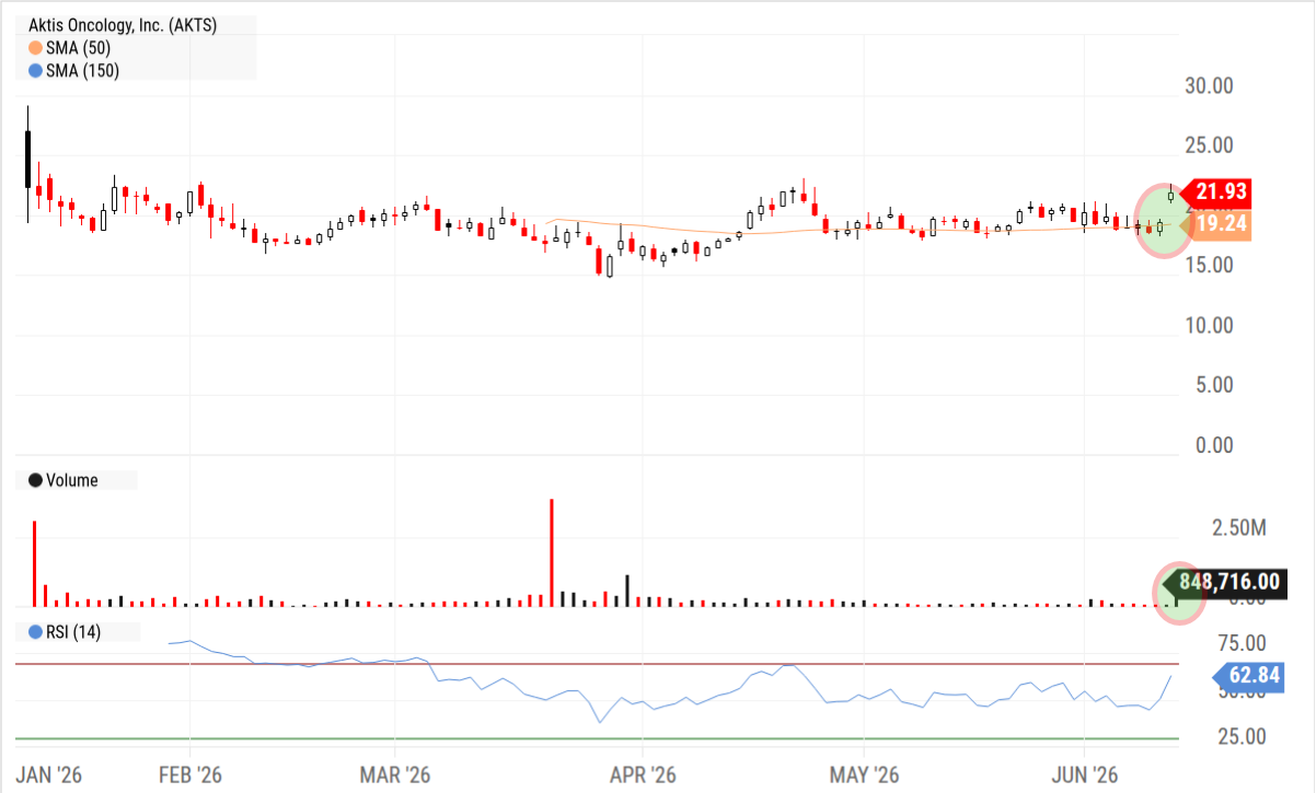 AKTS Chart of the Week — 6/15/26: Gap higher on decent volume for a stock trading sideways since its IPO in early 2026
