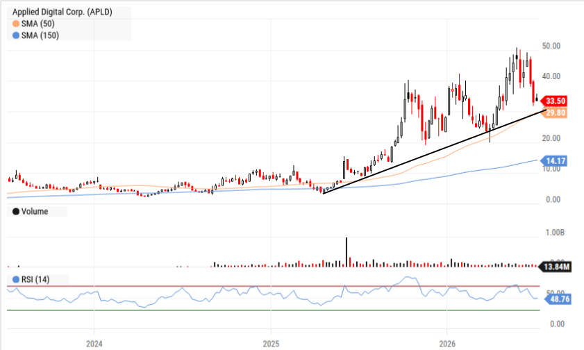 APLD chart showing swift retreat from $50 level to trendline support near $30, with buy recommendation at current levels