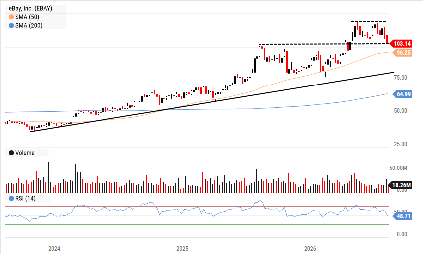 EBAY eBay chart showing uptrend with retrace to 50-day moving average support near $96, price at $103.14, RSI at 48.71