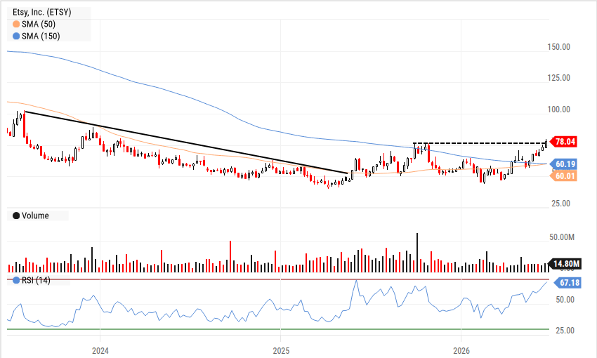 ETSY chart of the week showing breakout above multi-year downtrend and intermediate high in mid $70 range