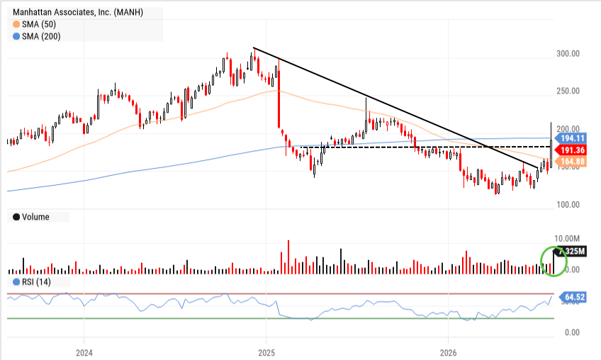 MANH Manhattan Associates chart showing break of multi-year downtrend with gap higher on big volume above resistance area