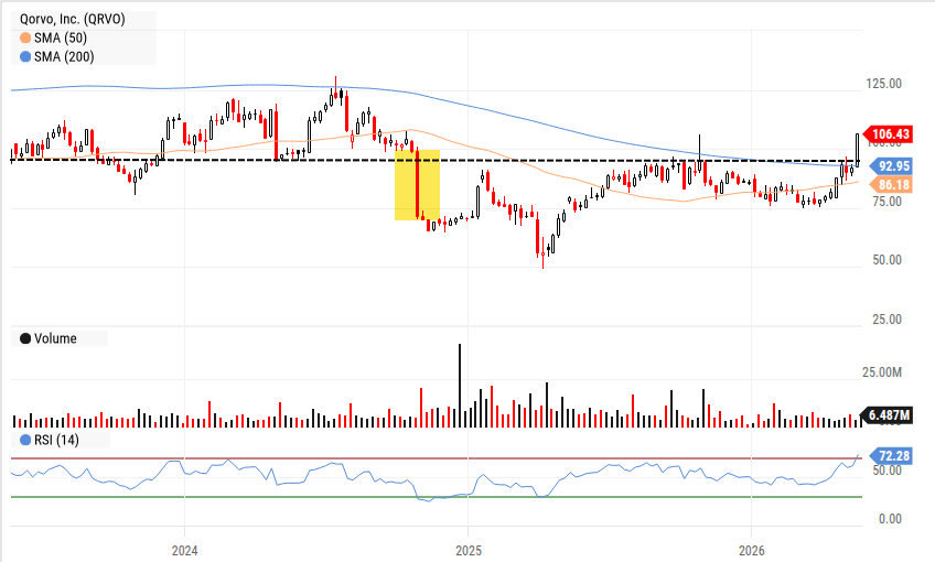 QRVO weekly chart showing Qorvo Inc. price action with technical drawings indicating potential base formation and reversal pattern