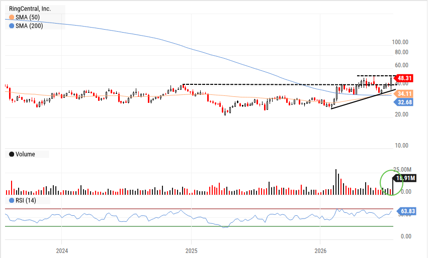 RNG RingCentral chart showing multi-year basing period with higher lows, recent breakout through intermediate resistance on heavy volume