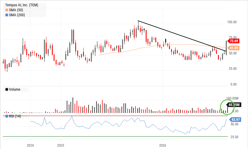 TEM chart showing downtrend break with gap higher on high volume, support at $40 range, poised to challenge $100 highs